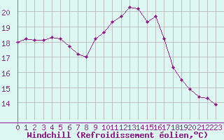 Courbe du refroidissement olien pour Cavalaire-sur-Mer (83)