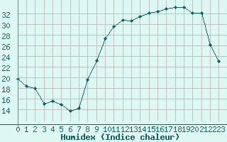 Courbe de l'humidex pour Romorantin (41)