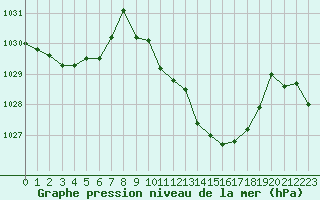 Courbe de la pression atmosphrique pour La Javie (04)