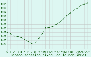 Courbe de la pression atmosphrique pour Nevers (58)