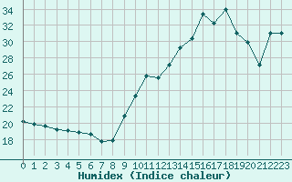 Courbe de l'humidex pour Sallanches (74)