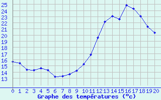 Courbe de tempratures pour Kernascleden (56)