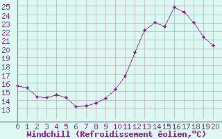 Courbe du refroidissement olien pour Kernascleden (56)