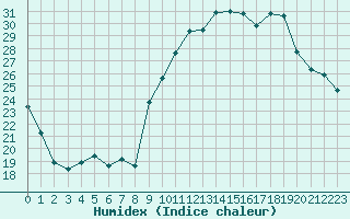 Courbe de l'humidex pour Grenoble/St-Etienne-St-Geoirs (38)