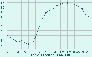 Courbe de l'humidex pour Romorantin (41)