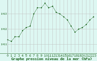 Courbe de la pression atmosphrique pour Aniane (34)