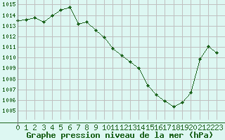 Courbe de la pression atmosphrique pour Aurillac (15)