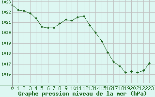 Courbe de la pression atmosphrique pour Millau (12)