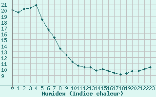 Courbe de l'humidex pour Saint-Georges-d'Oleron (17)