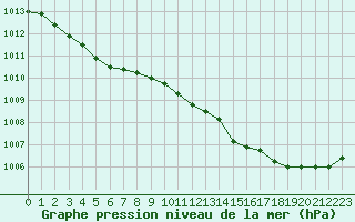 Courbe de la pression atmosphrique pour Mont-de-Marsan (40)