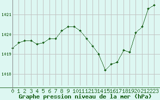 Courbe de la pression atmosphrique pour Plussin (42)