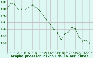 Courbe de la pression atmosphrique pour La Javie (04)