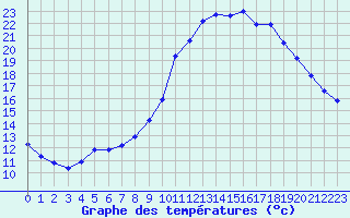 Courbe de tempratures pour Agde (34)