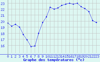 Courbe de tempratures pour Le Talut - Belle-Ile (56)