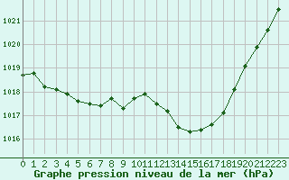 Courbe de la pression atmosphrique pour Montredon des Corbires (11)