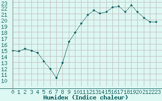 Courbe de l'humidex pour Valognes (50)