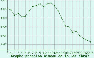 Courbe de la pression atmosphrique pour Saint-Cyprien (66)