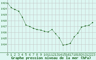 Courbe de la pression atmosphrique pour Mazres Le Massuet (09)