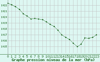 Courbe de la pression atmosphrique pour Boulaide (Lux)