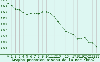 Courbe de la pression atmosphrique pour Malbosc (07)