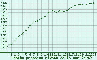 Courbe de la pression atmosphrique pour Millau - Soulobres (12)