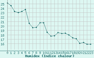 Courbe de l'humidex pour Grenoble/St-Etienne-St-Geoirs (38)