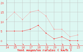 Courbe de la force du vent pour Le Perreux-sur-Marne (94)