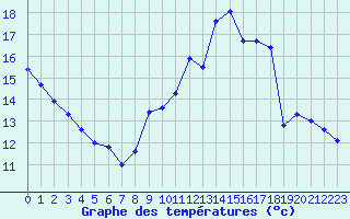 Courbe de tempratures pour Jussy (02)