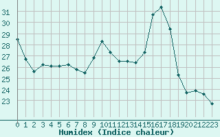 Courbe de l'humidex pour Saint-Nazaire-d'Aude (11)