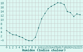 Courbe de l'humidex pour Variscourt (02)