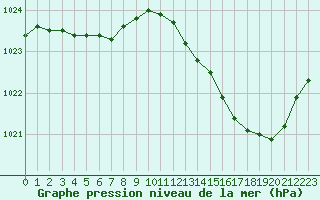 Courbe de la pression atmosphrique pour Cazaux (33)