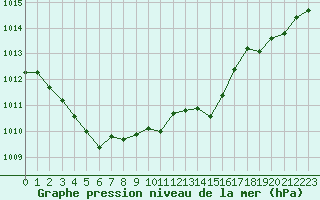 Courbe de la pression atmosphrique pour Trappes (78)