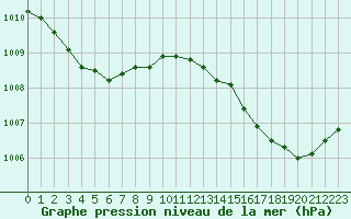 Courbe de la pression atmosphrique pour La Poblachuela (Esp)