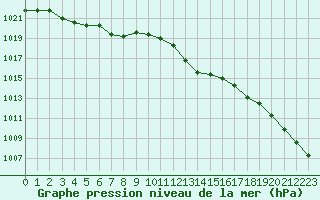 Courbe de la pression atmosphrique pour Cap Corse (2B)