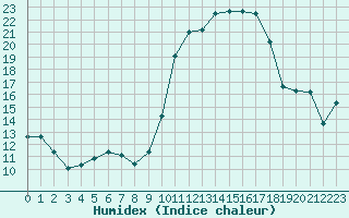 Courbe de l'humidex pour Ontinyent (Esp)