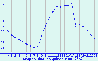 Courbe de tempratures pour Sainte-Genevive-des-Bois (91)