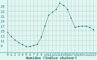 Courbe de l'humidex pour Meyrueis