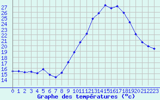 Courbe de tempratures pour Millau - Soulobres (12)
