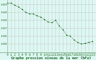 Courbe de la pression atmosphrique pour Orly (91)