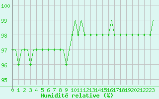 Courbe de l'humidit relative pour Villefontaine (38)