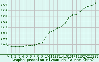Courbe de la pression atmosphrique pour Variscourt (02)