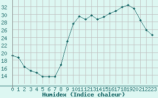 Courbe de l'humidex pour Dolembreux (Be)