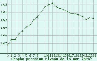 Courbe de la pression atmosphrique pour Herserange (54)
