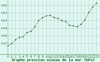 Courbe de la pression atmosphrique pour Le Luc - Cannet des Maures (83)