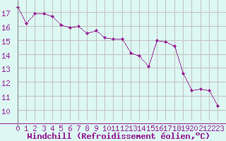 Courbe du refroidissement olien pour Grenoble/agglo Le Versoud (38)