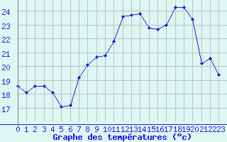 Courbe de tempratures pour Cap Corse (2B)