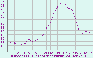 Courbe du refroidissement olien pour Porquerolles (83)