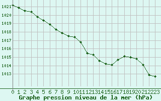 Courbe de la pression atmosphrique pour Als (30)