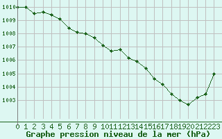 Courbe de la pression atmosphrique pour Bellefontaine (88)