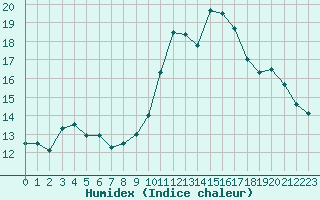 Courbe de l'humidex pour Souprosse (40)